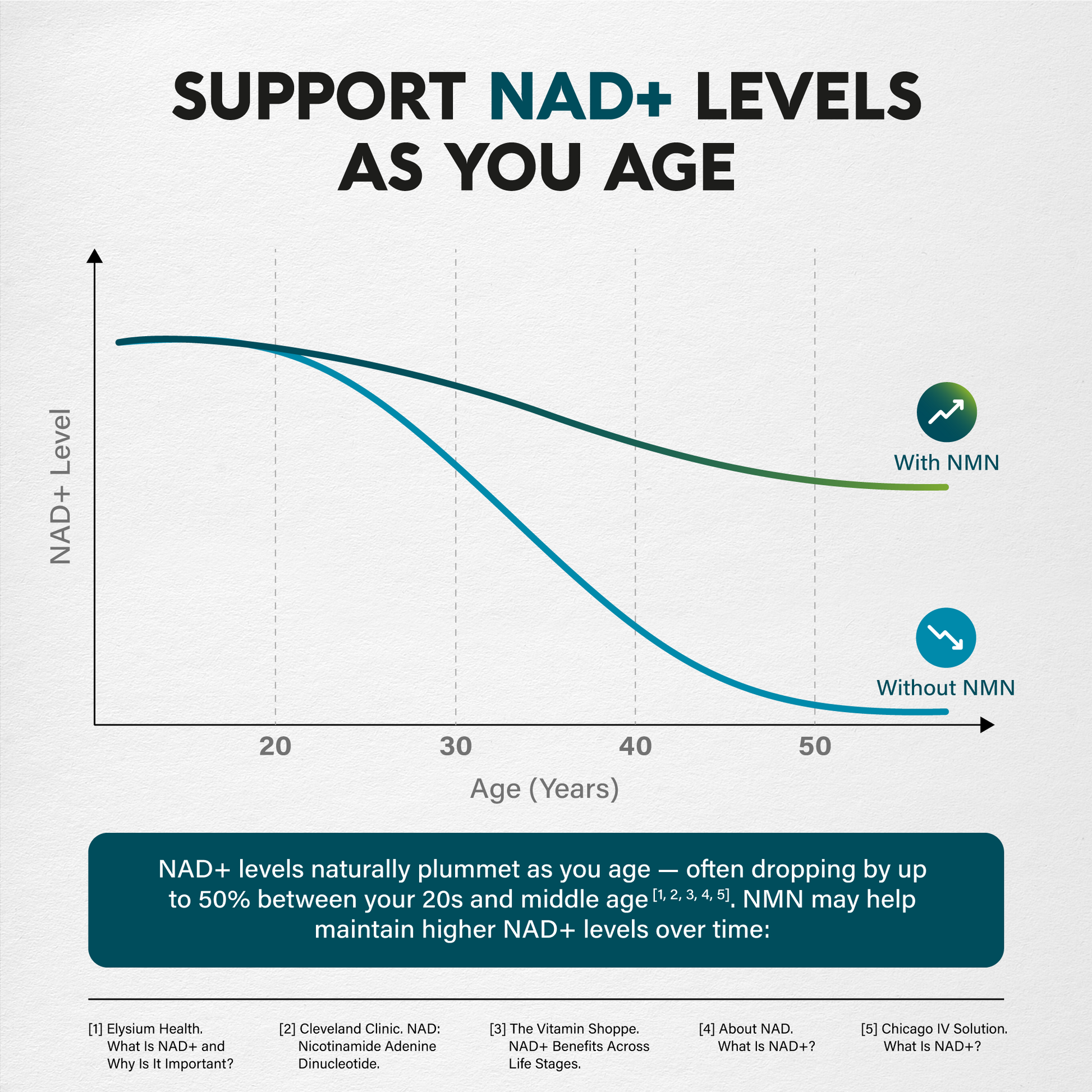 Line graph titled SUPPORT NAD+ LEVELS AS YOU AGE showing that natural NAD+ levels decline by up to 50% between age 20 and middle age. Visual comparison shows NAD+ levels dropping significantly lower over time without NMN compared to remaining at higher levels with NMN supplementation.