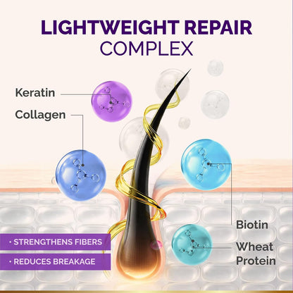 Lightweight Repair Complex
Illustrates hair fiber fortification technology:

Active Repair Ingredients: Keratin, Collagen, Biotin, and Wheat Protein.

Hair Benefits: Strengthens hair fibers from within and significantly reduces daily breakage.