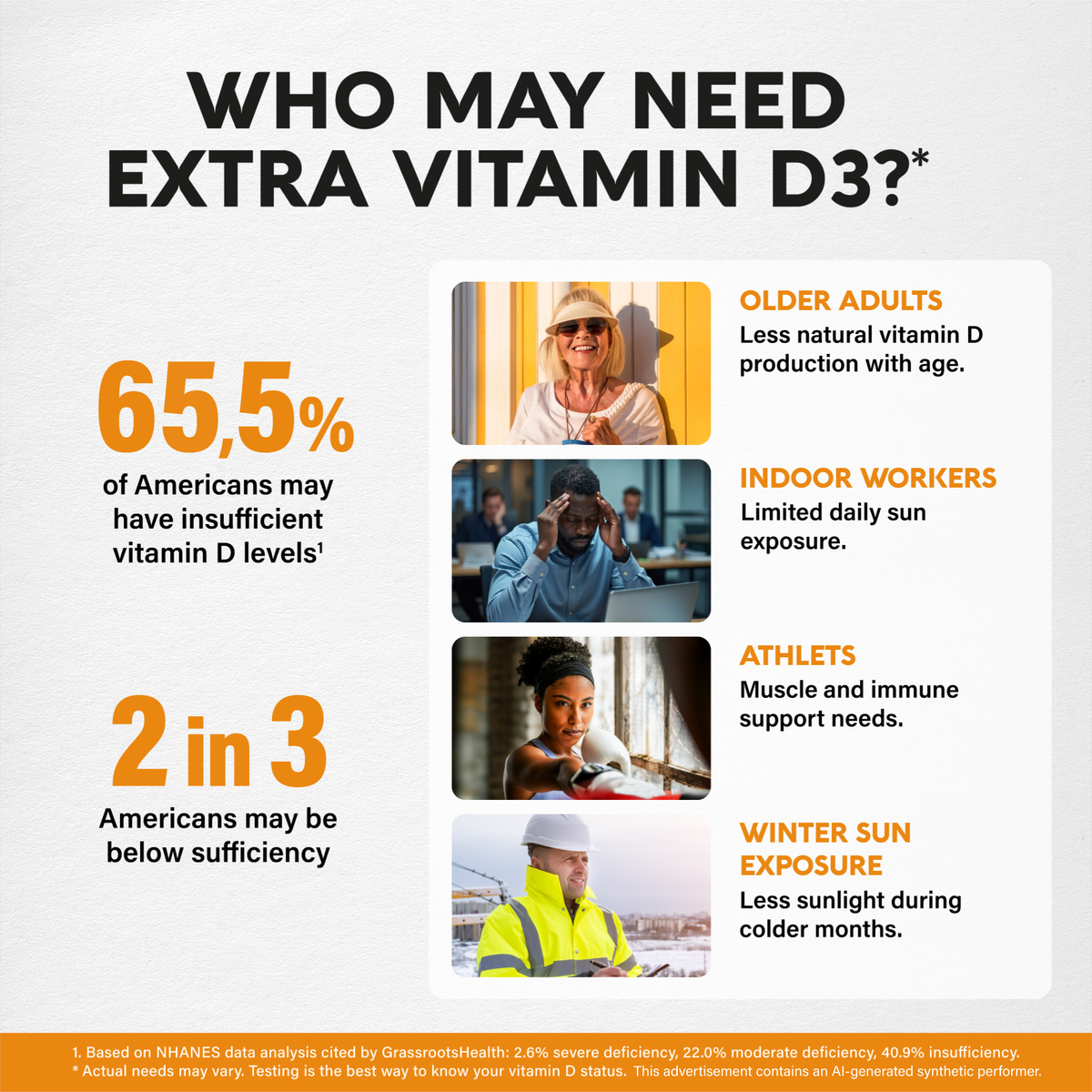 An infographic titled "Who May Need Extra Vitamin D3?" presenting deficiency stats and targeted demographic groups:

Key Statistics: Highlights that 65.5% (or 2 in 3) of Americans may have insufficient vitamin D levels.

Target Groups: Older adults (less natural production with age), indoor workers (limited sun exposure), athletes (muscle and immune support needs), and those with winter sun exposure (colder months with less sunlight).