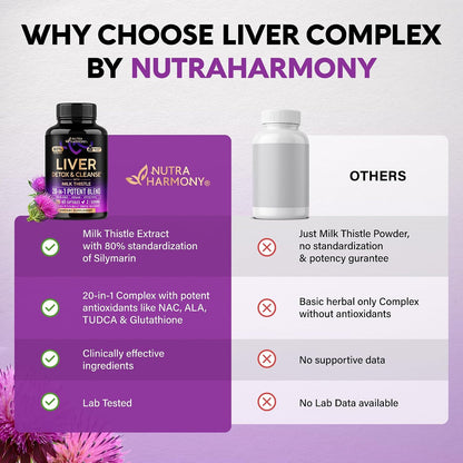 NutraHarmony vs Others
NutraHarmony: 80% standardized Silymarin, 20-in-1 complex with antioxidants (NAC, ALA, TUDCA, Glutathione), clinically effective ingredients, lab tested.
Others: Non-standardized milk thistle powder, basic herbal blend without antioxidants, no supportive data, no lab testing.