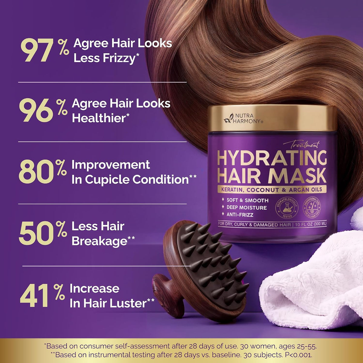 Clinical Efficacy & Consumer Results
Based on a 28-day study involving 30 female subjects:

97% agreed hair looks less frizzy.
96% agreed hair looks healthier.
80% improvement in cuticle condition based on instrumental testing.
50% reduction in hair breakage based on instrumental testing.
41% increase in hair luster based on instrumental testing.