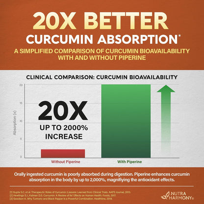 Clinical comparison bar chart showing curcumin bioavailability with and without piperine. Illustrates up to a 20x (2000%) absorption increase when paired with piperine, magnifying antioxidant effects. Cites three scientific references at the bottom with the NutraHarmony logo.