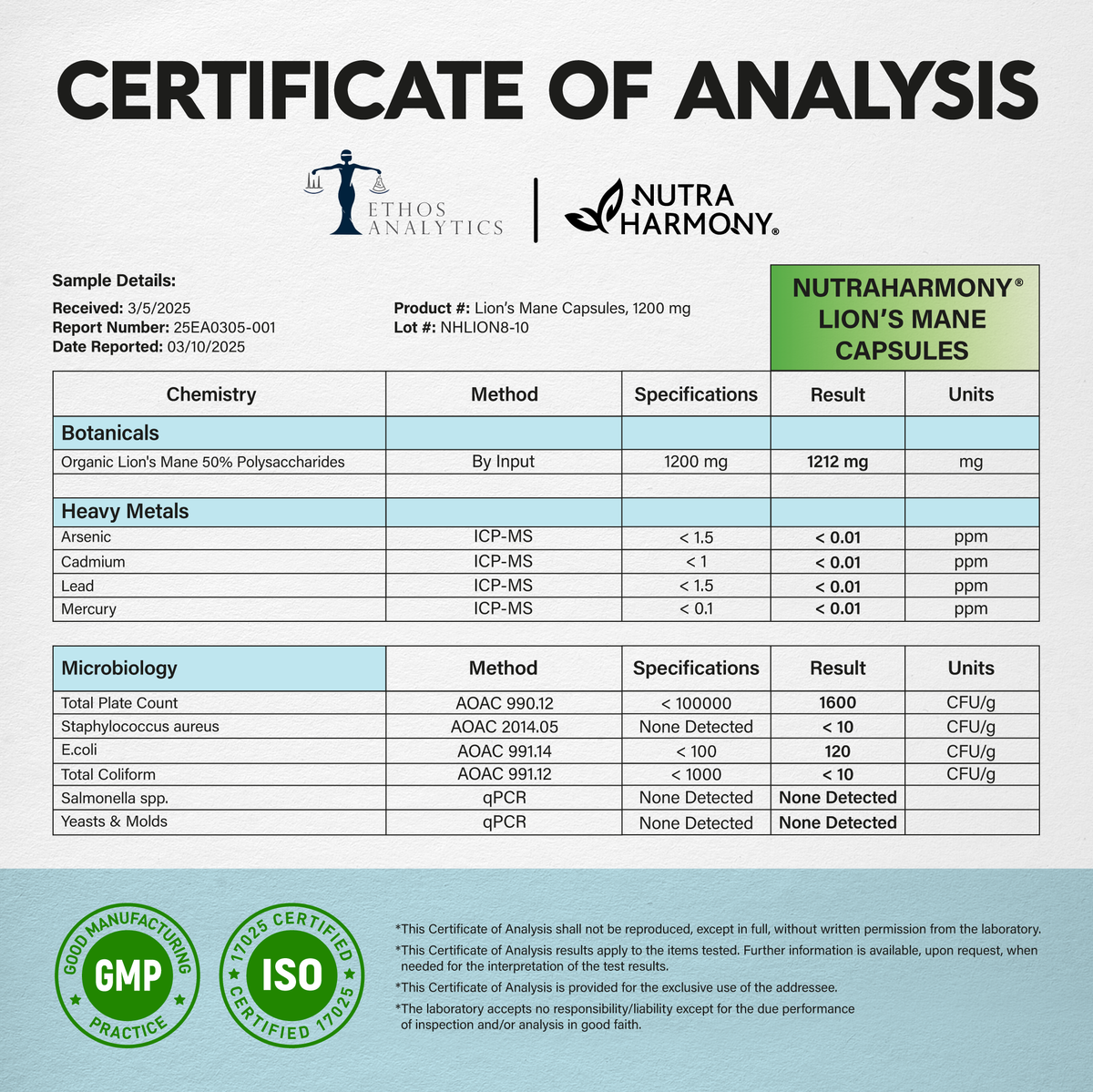Certificate of Analysis by Ethos Analytics for NutraHarmony Lion's Mane Capsules (1200 mg, Lot NHLION8-10). Confirms 1212 mg Organic Lion's Mane 50% Polysaccharides per serving. Displays passing results for heavy metals (Arsenic, Cadmium, Lead, Mercury) and microbiology (E. coli, Salmonella, yeast, mold, coliforms, staph). Features GMP Practice and ISO 17025 certification seals.