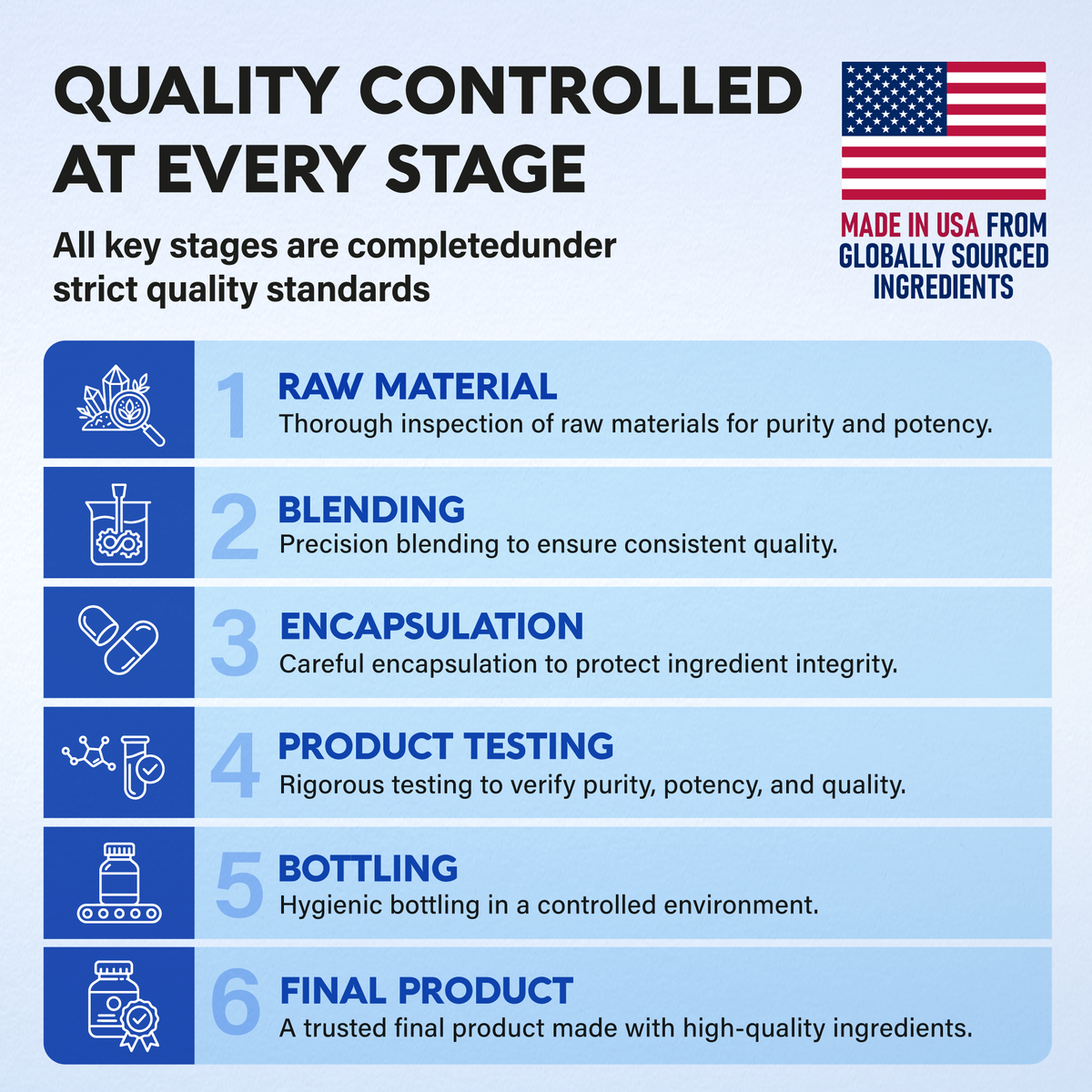 A quality control infographic titled "Quality Controlled at Every Stage" made in the USA from globally sourced ingredients:   6-Stage Quality Assurance: Details Raw Material inspection, Precision Blending, Encapsulation, Product Testing, Hygienic Bottling, and Final Product verification. 