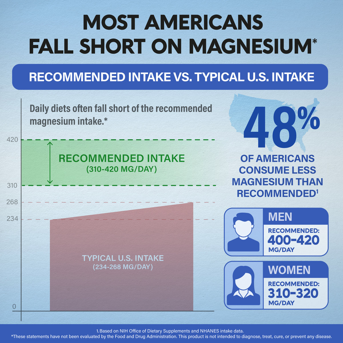 An informational chart titled "Most Americans Fall Short on Magnesium" comparing recommended versus actual intake levels:   Key Statistics: Highlights that 48% of Americans consume less magnesium than recommended based on NIH and NHANES data.   Recommended Intake: Men require 400–420 mg/day and women require 310–320 mg/day, whereas typical U.S. intake ranges between 234–268 mg/day.  