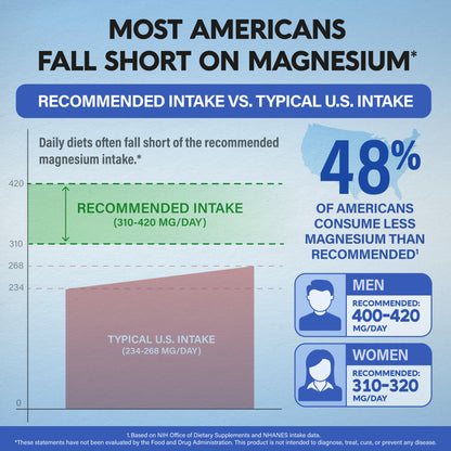 An informational chart titled "Most Americans Fall Short on Magnesium" comparing recommended versus actual intake levels:   Key Statistics: Highlights that 48% of Americans consume less magnesium than recommended based on NIH and NHANES data.   Recommended Intake: Men require 400–420 mg/day and women require 310–320 mg/day, whereas typical U.S. intake ranges between 234–268 mg/day.  