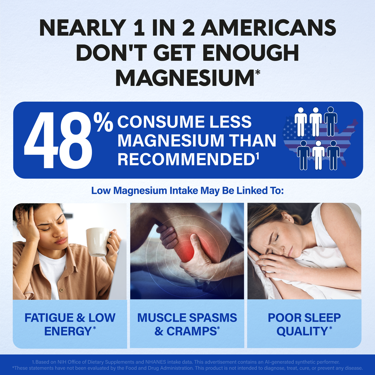 An educational chart titled "Nearly 1 in 2 Americans Don't Get Enough Magnesium":   Key Metric: Notes 48% of Americans consume less magnesium than recommended based on NIH/NHANES data.   Associated Symptoms: Links low intake to Fatigue & Low Energy, Muscle Spasms & Cramps, and Poor Sleep Quality. 