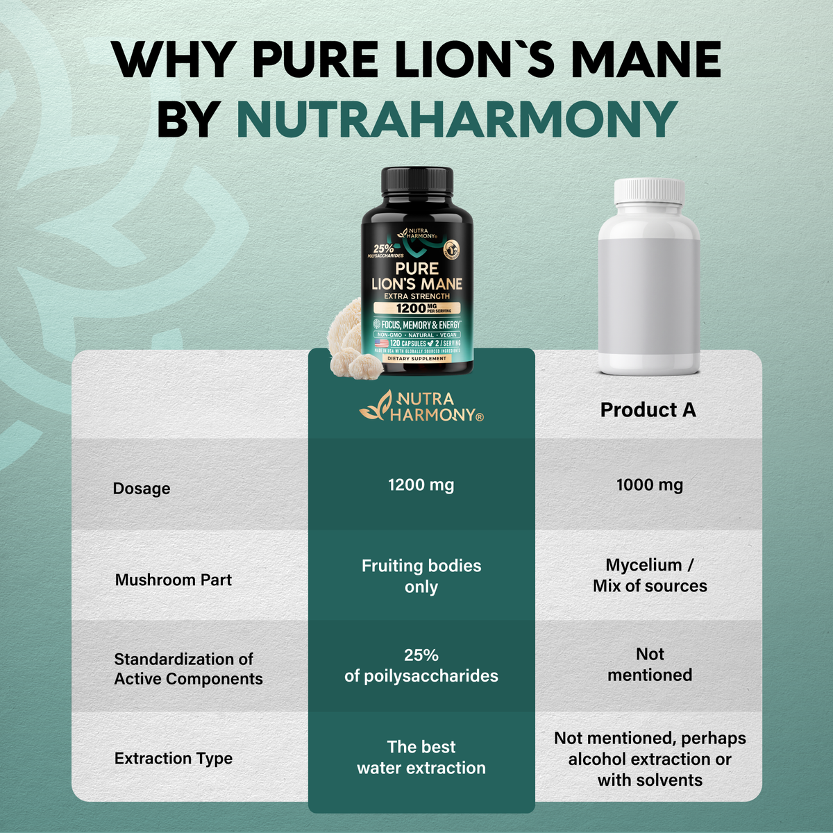 Comparison table titled Why Pure Lion's Mane by NutraHarmony vs Product A. Shows NutraHarmony offers 1200 mg vs 1000 mg, 100% fruiting bodies vs mycelium mix, 25% standardized polysaccharides vs unstated, and hot water extraction vs solvent/alcohol extraction.