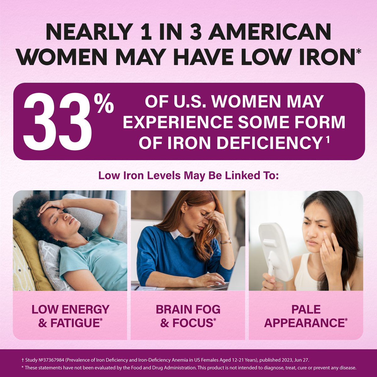 Educational graphic stating 33% of U.S. women may experience iron deficiency, linking low iron to low energy and fatigue, brain fog and focus issues, and pale appearance. Shows three women demonstrating tiredness, difficulty concentrating, and checking pale skin.
