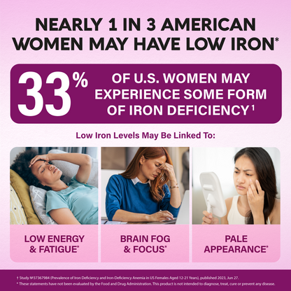 Educational graphic stating 33% of U.S. women may experience iron deficiency, linking low iron to low energy and fatigue, brain fog and focus issues, and pale appearance. Shows three women demonstrating tiredness, difficulty concentrating, and checking pale skin.