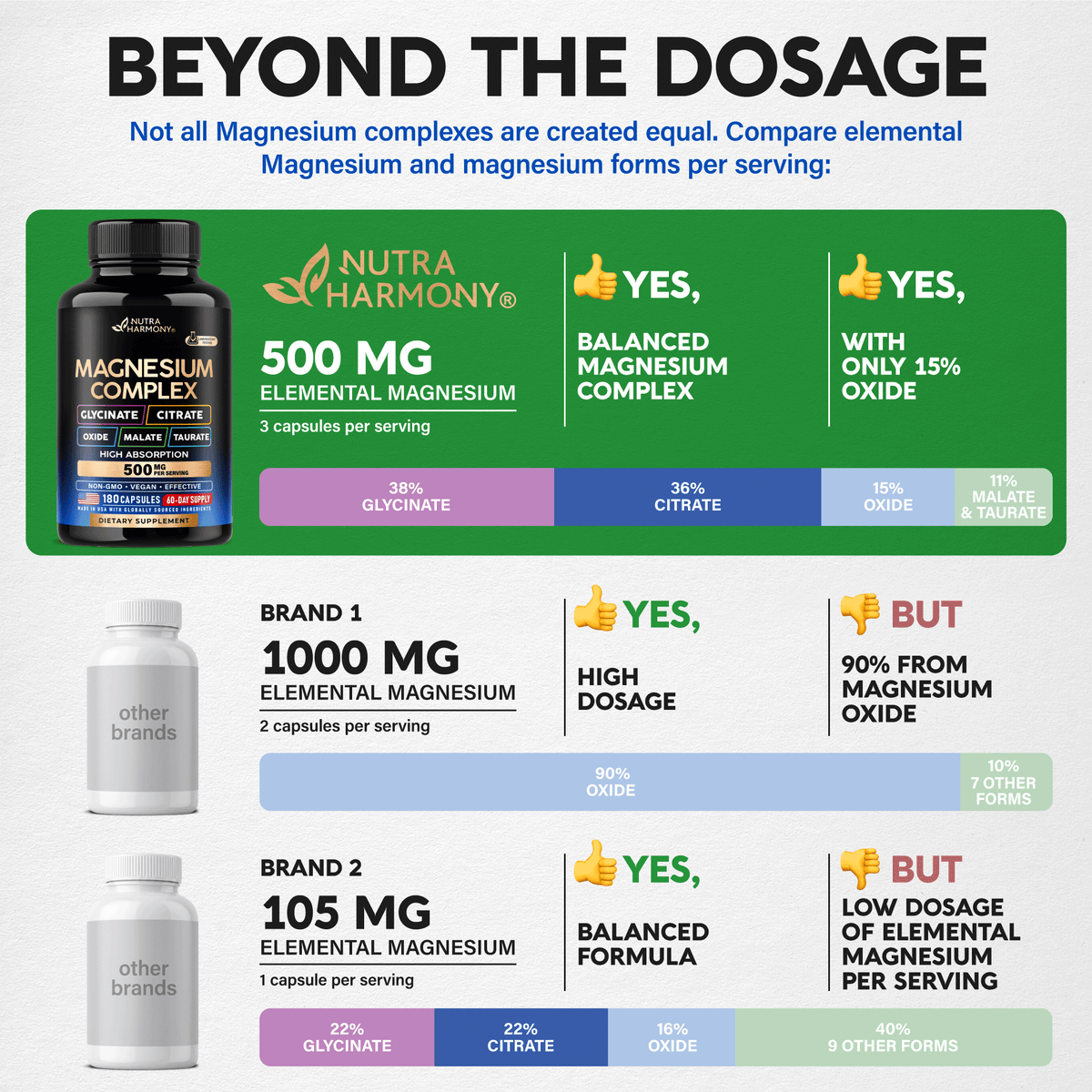 A formula comparison chart titled "Beyond the Dosage":   
NutraHarmony: 500 mg elemental magnesium per serving (3 capsules) with a balanced form distribution—38% Glycinate, 36% Citrate, 15% Oxide, and 11% Malate & Taurate.   
Brand 1: 1000 mg elemental magnesium per serving, but heavily reliant on low-absorption Magnesium Oxide (90%).   
Brand 2: Balanced formula blend, but offers a low dosage of only 105 mg elemental magnesium per serving.