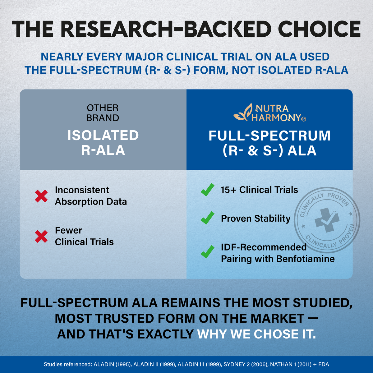 Comparative graphic titled The Research-Backed Choice comparing NutraHarmony's Full-Spectrum (R- & S-) ALA against Other Brands' Isolated R-ALA. Lists NutraHarmony advantages: backed by 15+ clinical trials, proven stability, and IDF-recommended pairing with Benfotiamine. Notes isolated R-ALA has inconsistent absorption data and fewer trials. References clinical studies: ALADIN I-III, SYDNEY 2, NATHAN 1, and FDA data.