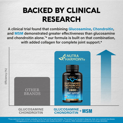 A clinical research graphic highlighting formula efficiency:   Backed by Clinical Research: Cites research showing Glucosamine, Chondroitin, and MSM combined provide greater joint support than Glucosamine and Chondroitin alone. Includes added collagen for complete joint care.  