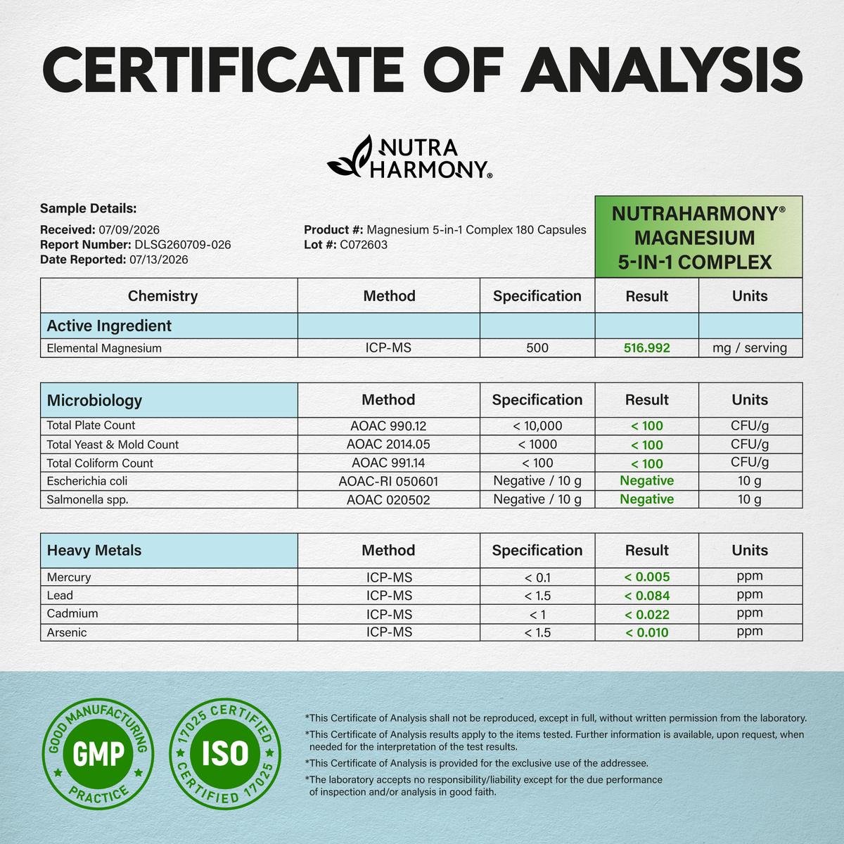 An official Certificate of Analysis report from MS Bioanalytical, LLC for NutraHarmony Magnesium 5-in-1 Complex 180 Capsules, Lot#C072603:   
Active Ingredient: Testing confirms 516.992 mg of elemental magnesium per serving (exceeding the 500 mg specification).   
Microbiology&Heavy Metals: Confirms total plate count, yeast/mold, coliforms, E. coli, and Salmonella, along with heavy metals (Mercury, Lead, Cadmium, Arsenic), pass all safety specification thresholds.    Displays GMP and ISO 17025 certificates.