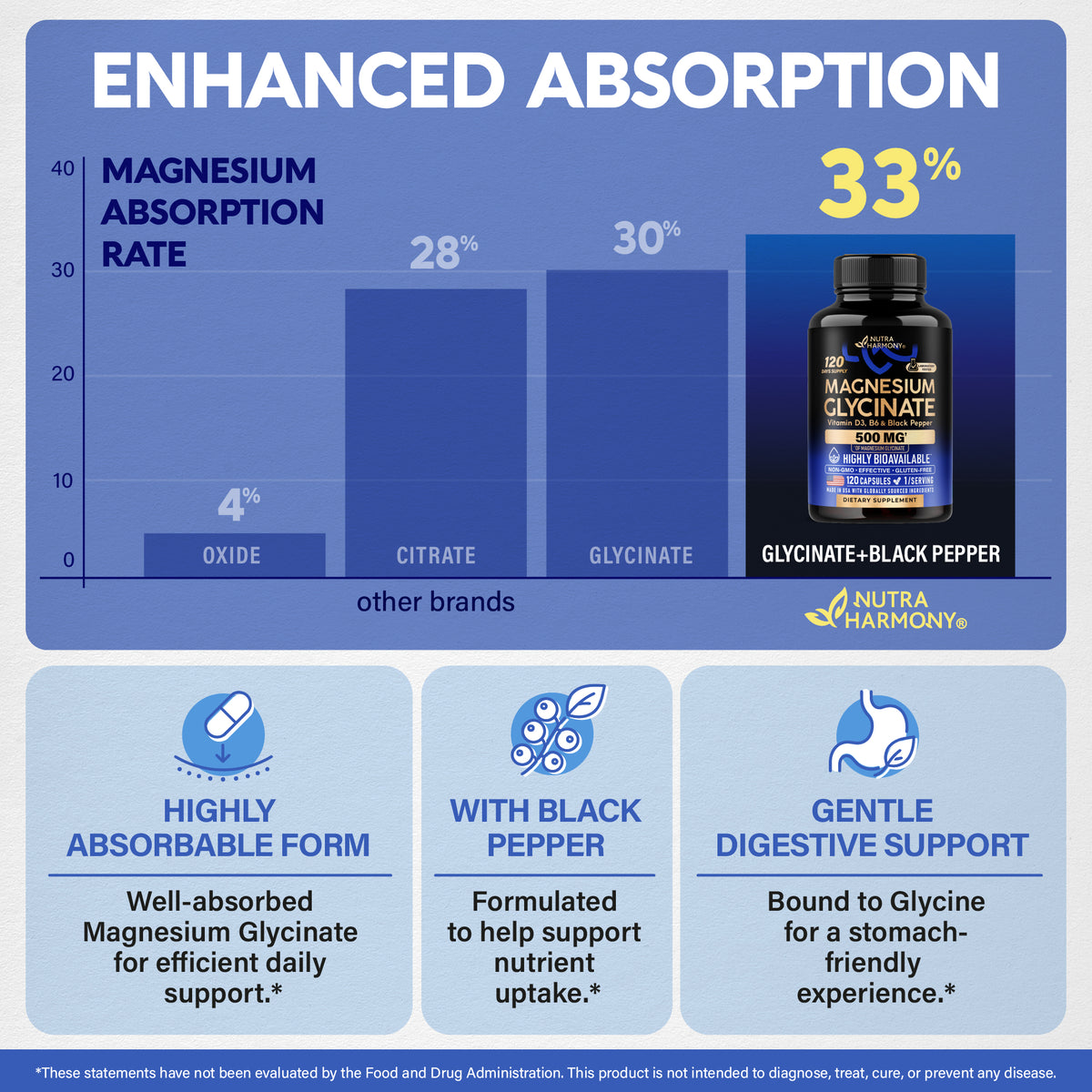 An educational infographic titled "Enhanced Absorption" illustrating bioavailability differences across magnesium forms:   Absorption Comparison: Compares absorption rates across Oxide (4%), Citrate (28%), Glycinate (30%), and NutraHarmony's Glycinate + Black Pepper complex (33%).   Core Benefits: Features highly absorbable Magnesium Glycinate, Black Pepper for nutrient uptake, and a stomach-friendly, glycine-bound formula for gentle digestion. 