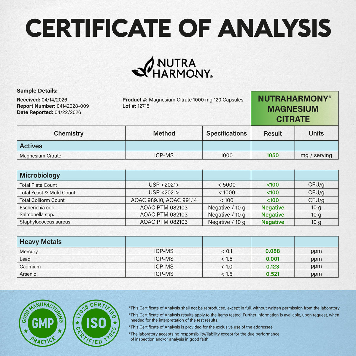 An official Certificate of Analysis report from MS Bioanalytical, LLC for Nutraharmony Magnesium Citrate 1000 mg (120 Capsules, Lot #: 12715):   
Confirms Magnesium Citrate content at 1050 mg per serving (exceeding the 1000 mg threshold).   
Confirms total plate count, yeast/mold, coliforms, E. coli, Salmonella, Staph, and heavy metals (Mercury, Lead, Cadmium, Arsenic) pass safe specification thresholds.   
Displays GMP and ISO 17025 certification seals.