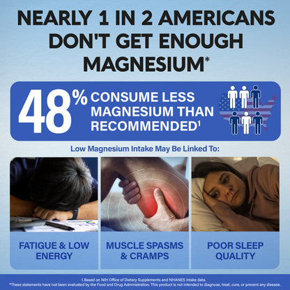 An infographic titled "Nearly 1 in 2 Americans Don't Get Enough Magnesium" linking low intake to common wellness symptoms:   Key Metric: Notes that 48% of Americans consume less magnesium than recommended.   Symptoms of Low Intake: Highlights fatigue & low energy, muscle spasms & cramps, and poor sleep quality. 