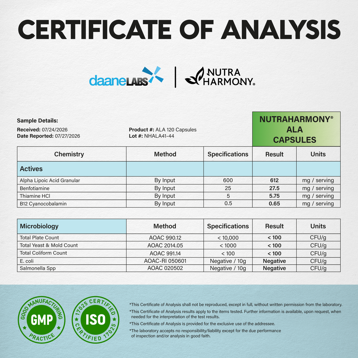 Official Certificate of Analysis by Daane Labs for NutraHarmony ALA Capsules (120 Capsules, Lot NHALA41-44). Active testing confirms per serving: 612 mg Alpha Lipoic Acid Granular (specs 600 mg), 27.5 mg Benfotiamine, 5.75 mg Thiamine HCl, and 0.65 mg B12 Cyanocobalamin. Confirms passing results for microbiology (Total Plate Count, Yeast & Mold, Coliforms, E. coli, Salmonella). Displays GMP Practice and ISO 17025 certification seals.