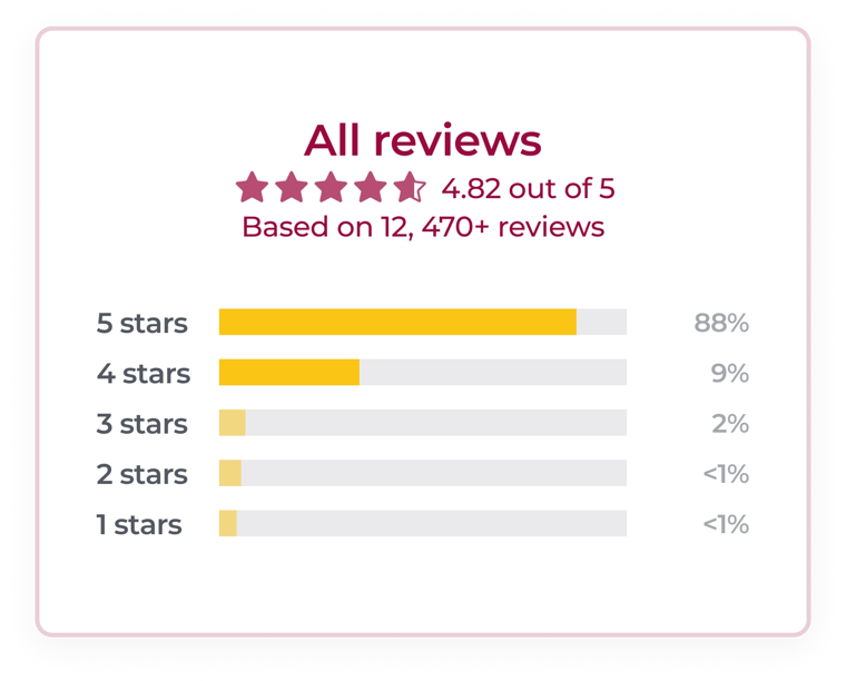 AI reviews