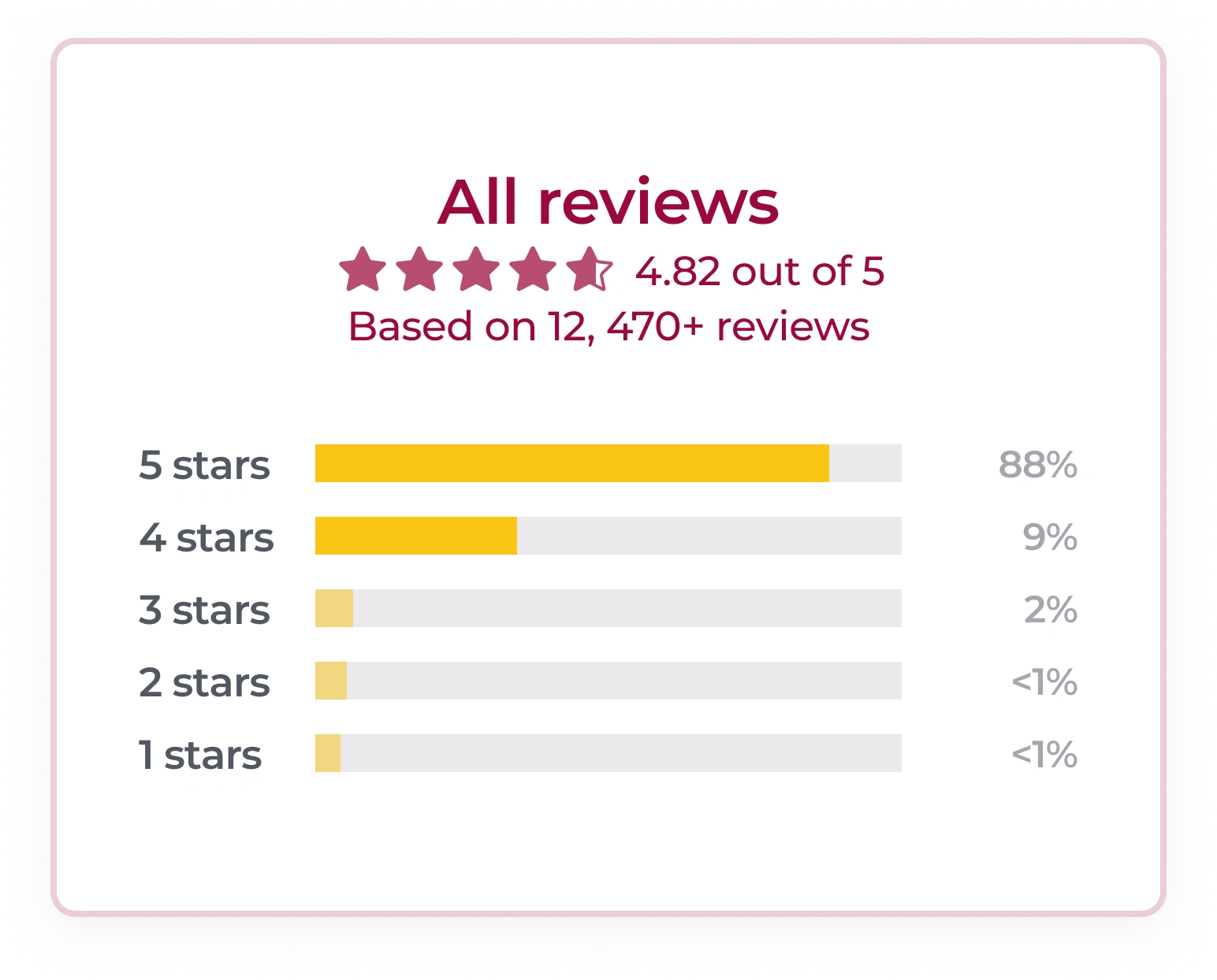 All reviews summary