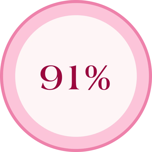 91 percent statistic