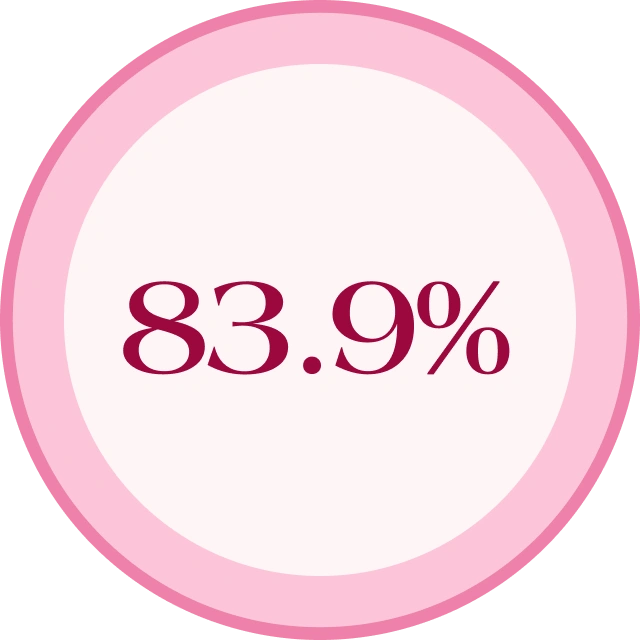 83.9 percent statistic